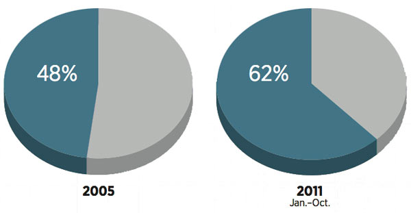Percentage of gang-related murders