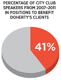 Percentage of City Club speakers from 2007-2011 in positions to benefit Doherty's clients