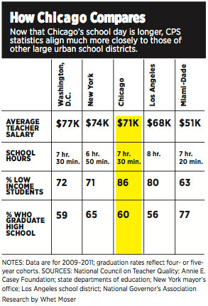 How Chicago schools compare