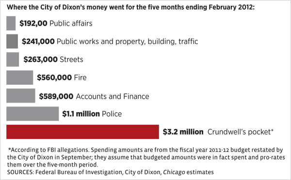 Chart of where Dixon's money went