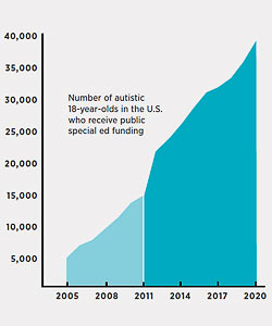 A graph showing the increasing number of autistic children hitting adulthood