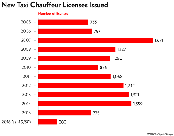 New Taxi Licenses Issued in Chicago