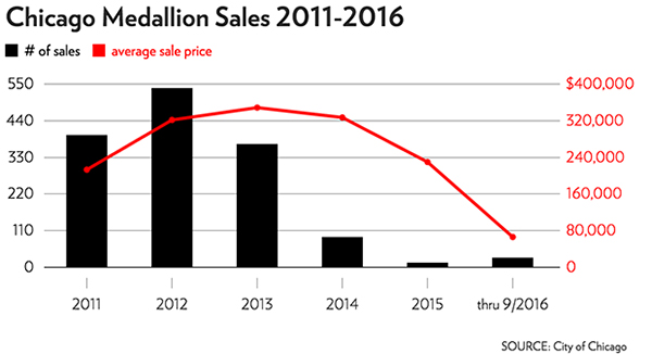 Chicago Medallion Sales 2011-2016