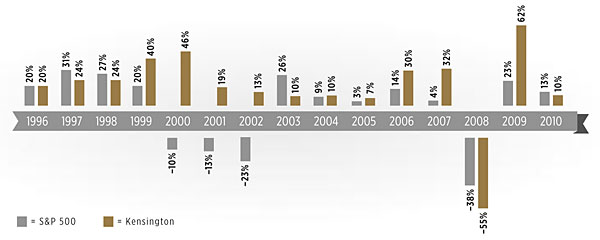 A graph of Citadel's performance