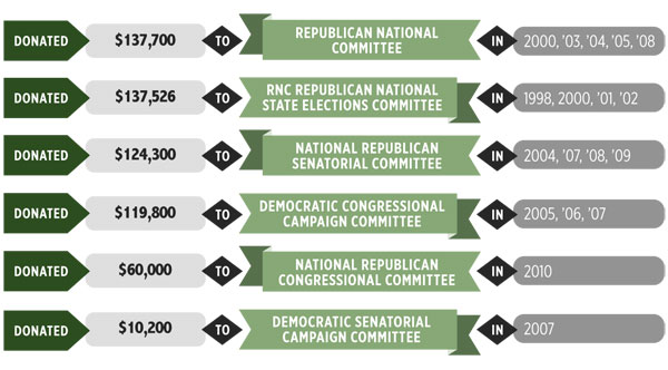 A graph of Griffin's national committee donations