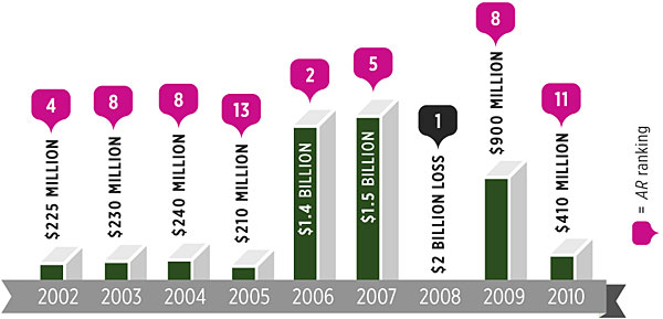 A graph of Griffin's wealth ranking via AR magazine