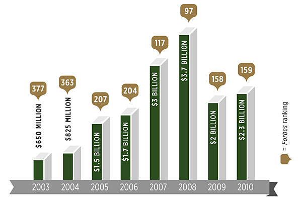 A graph of Griffin's wealth ranking via Forbes magazine