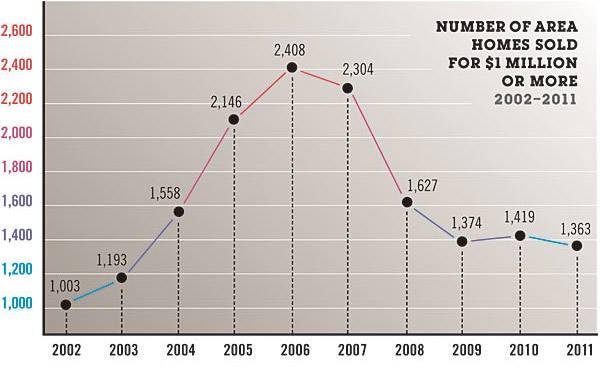 A chart of area homes sold for $1 million or more