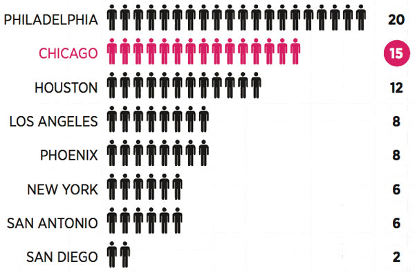 Murder rate in U.S. cities