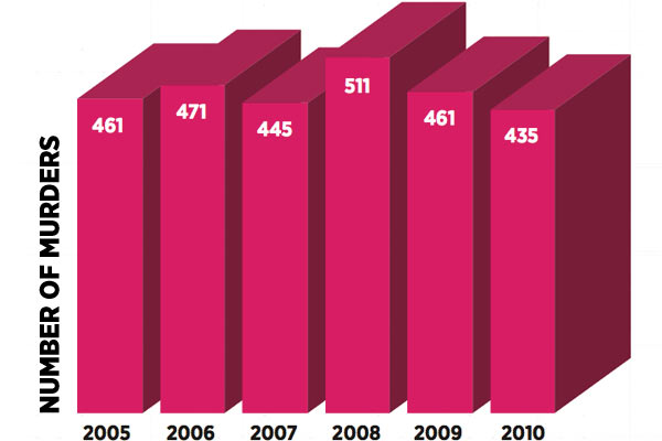 Number of murders