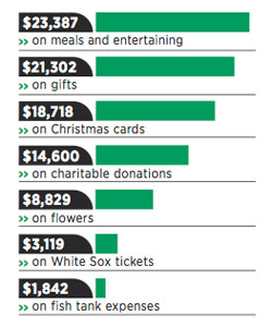 A chart of Daley's expenses