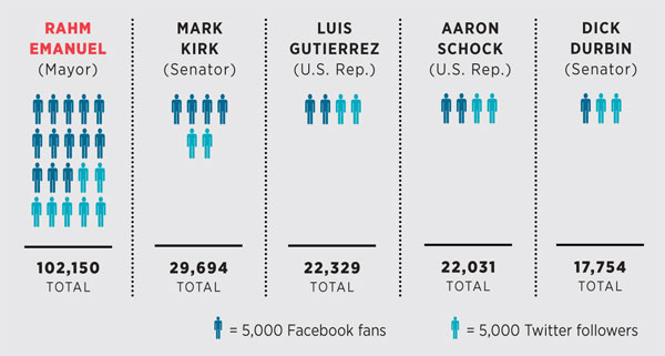 Number of fans chart