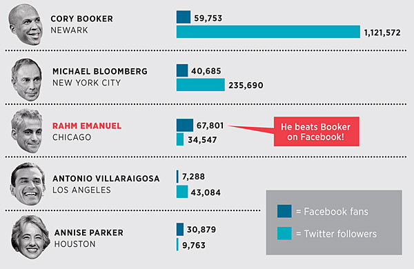 Mayors chart