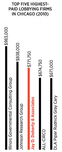 Top five highest-paid lobbying firms in Chicago (2010)