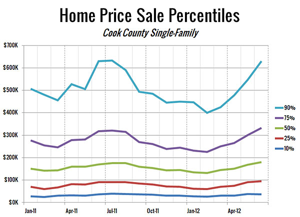 A chart of home price sale percentiles for single-family homes in Cook County