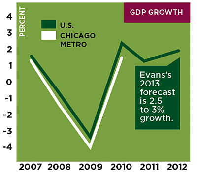 GDP Growth chart