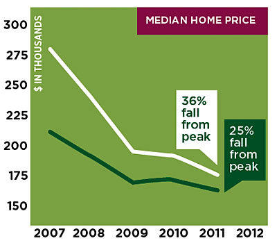 Median Home Price chart
