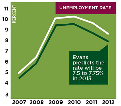 Unemployment Rate chart