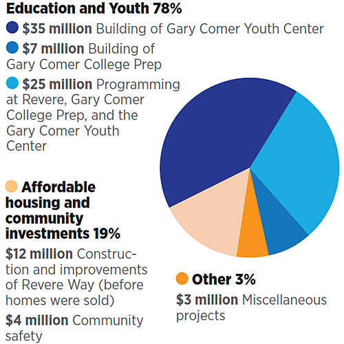 Pie graph