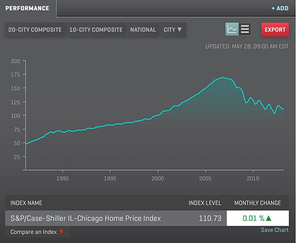 S&P/Case-Shiller IL-Chicago Home Price Index