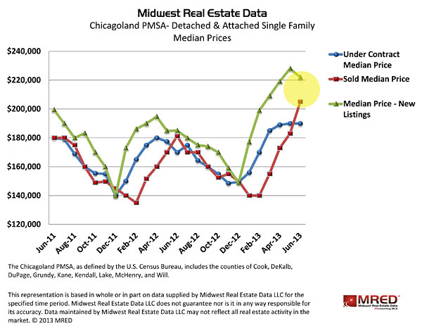 A chart of median home prices