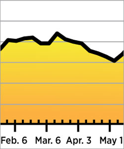 Small mortgage rates chart