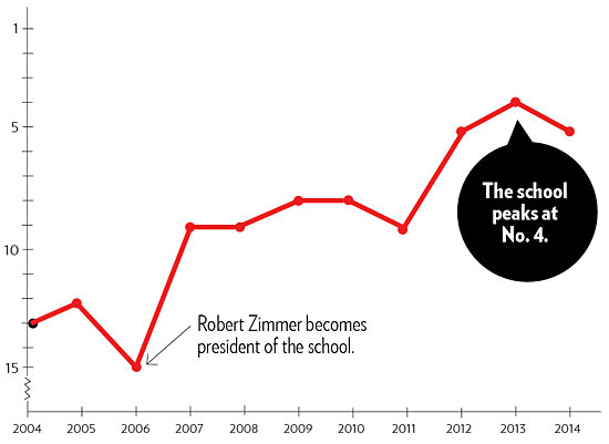 A chart of the University of Chicago’s ranking over the past decade