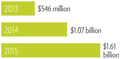 revenue graph