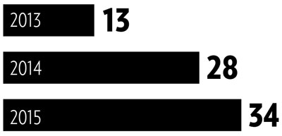 store graph