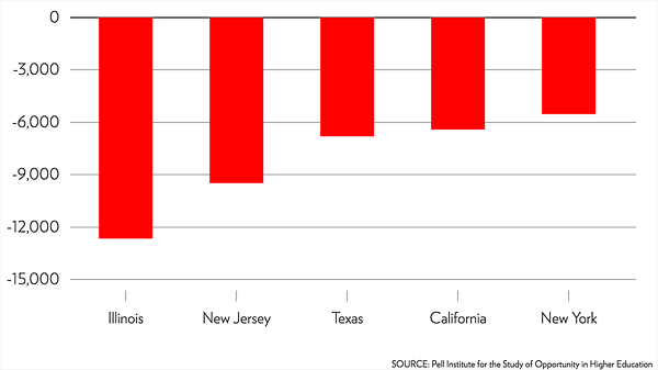 loss of students chart