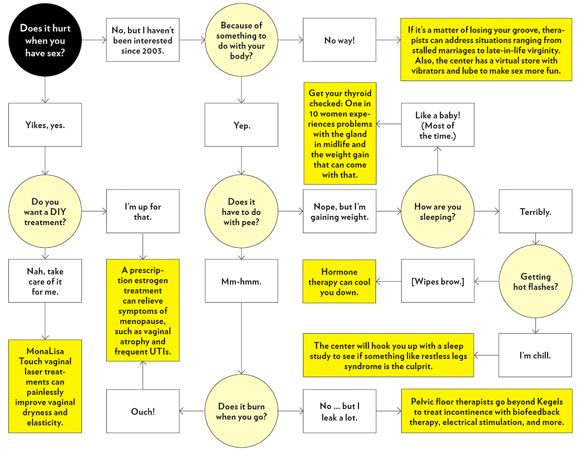 Flow chart