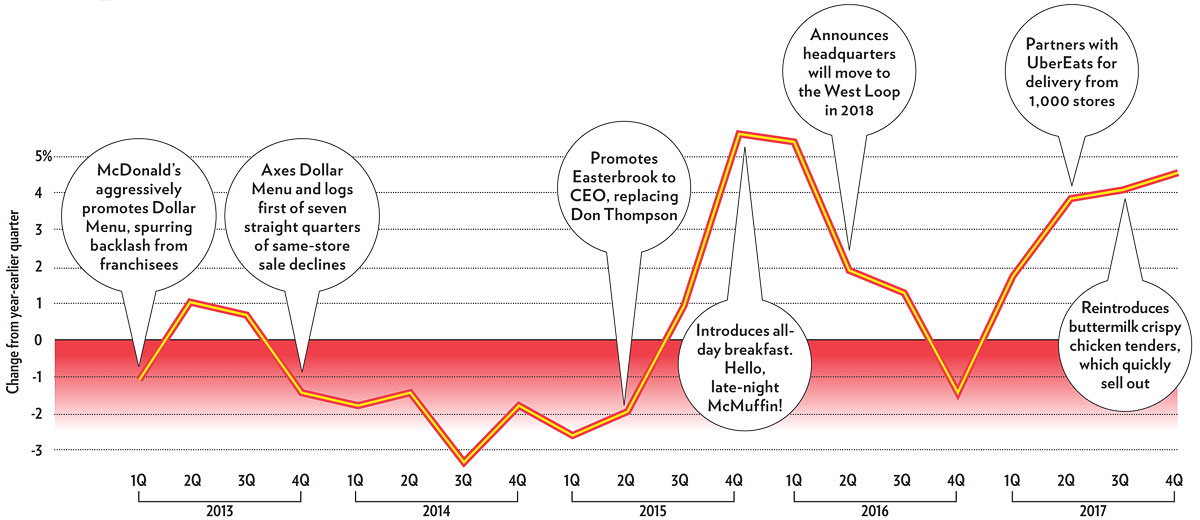 McDonald's chart