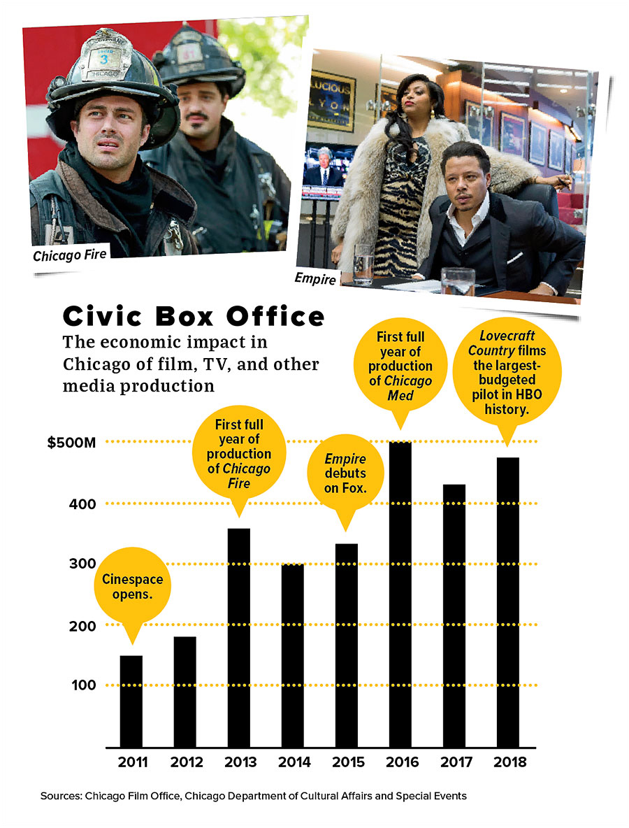 Civic Box Office chart