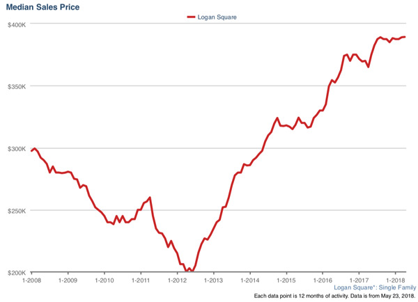 Logan Square home sales chart