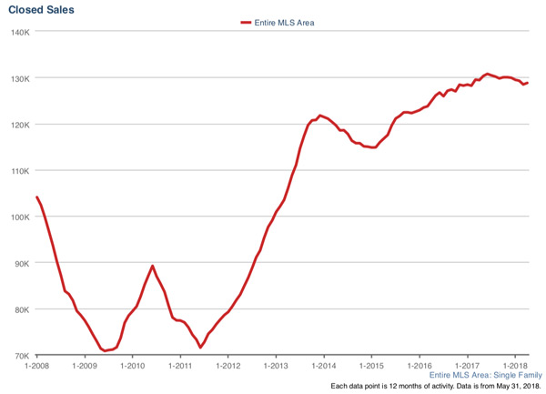 chicago home sales chart