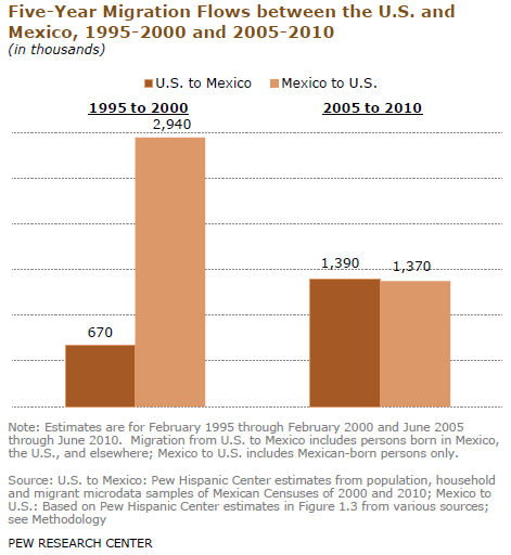 mexican immigration statistics