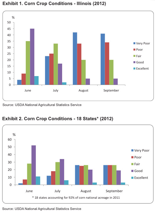 illinois corn crop drought