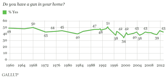 us gun ownership