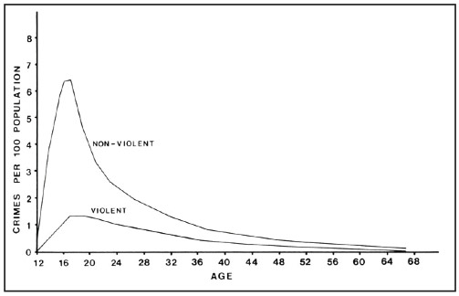 age crime curve