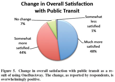 Bus tracker popularity