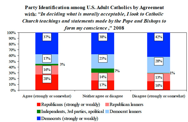 Catholic church teachings poll