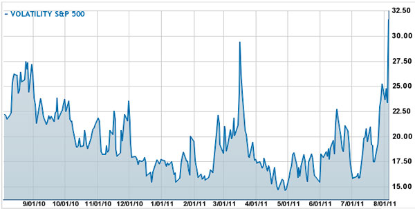Chicago Board of Exchange Volatility Index