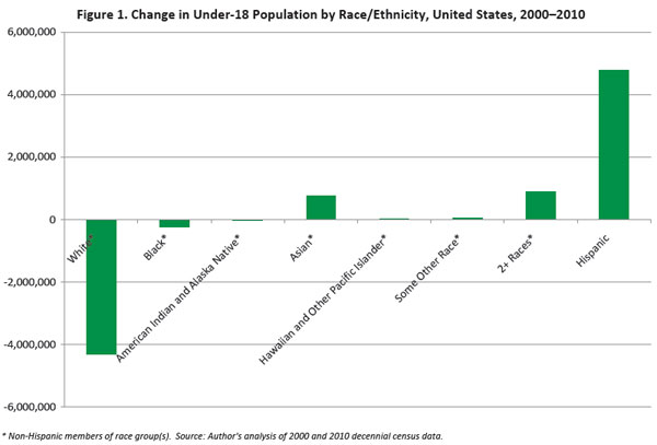 US Census change in child ethnicity