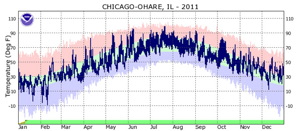 chicago 2011 temperature