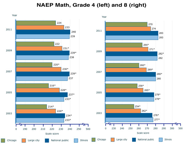 Chicago NAEP math scores