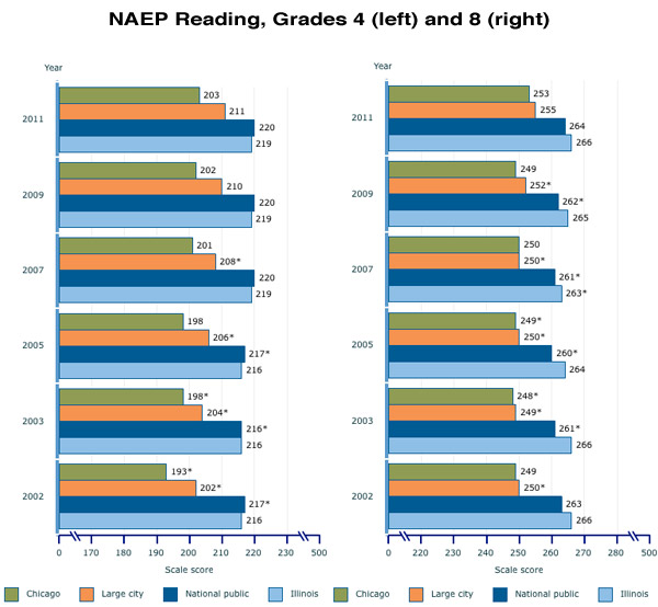 Chicago NAEP reading scores