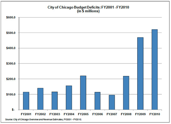 Chicago budget deficit