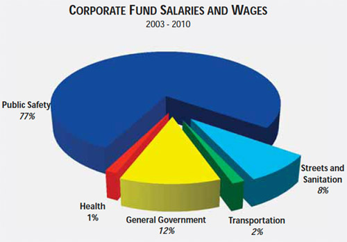 Chicago city salaries