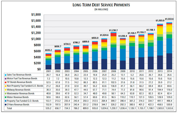 Chicago city debt