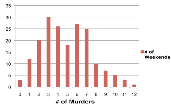 Chicago murders per weekend